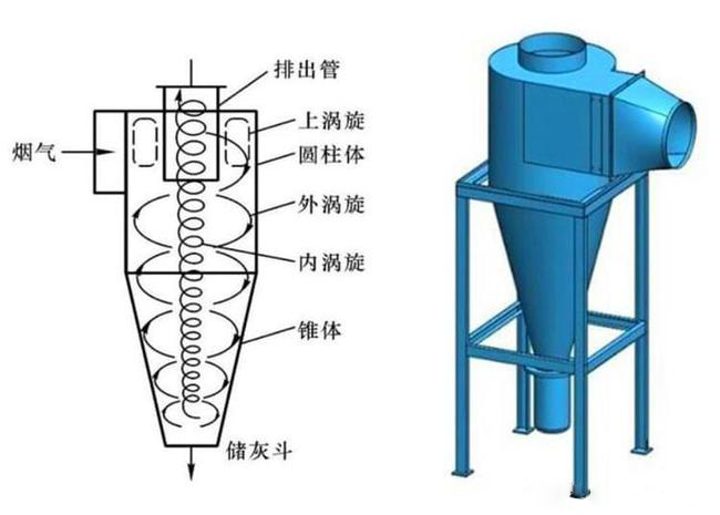 什么是旋風(fēng)除塵器？旋風(fēng)除塵器是怎樣工作的？
